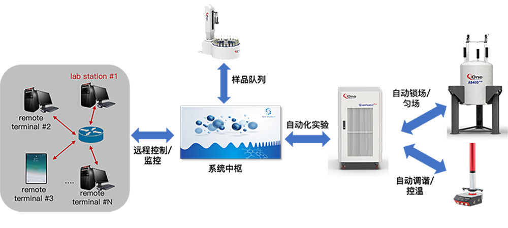Quantum NMR Console